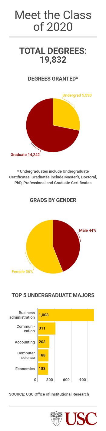 Class of 2020 statistics