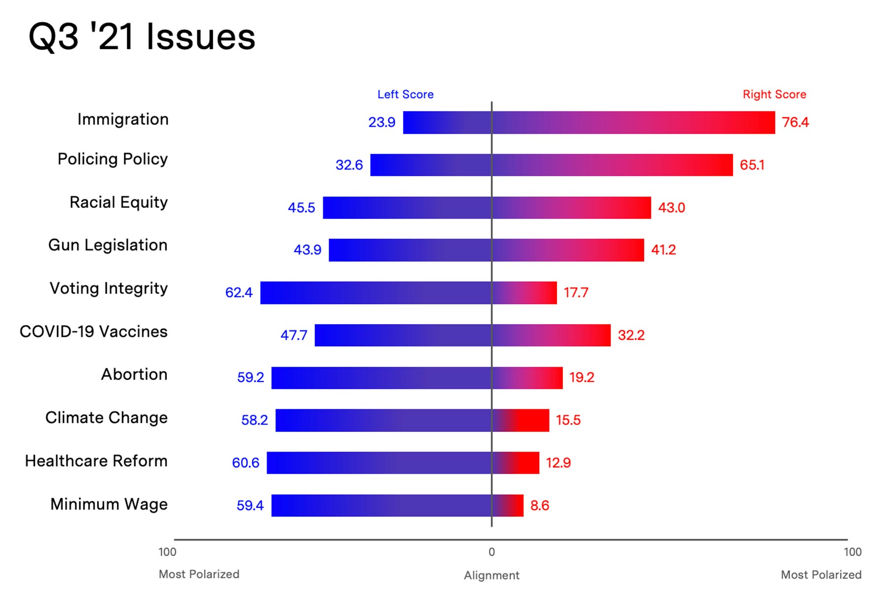 Polarization Index: Top issues for 2021 third quarter