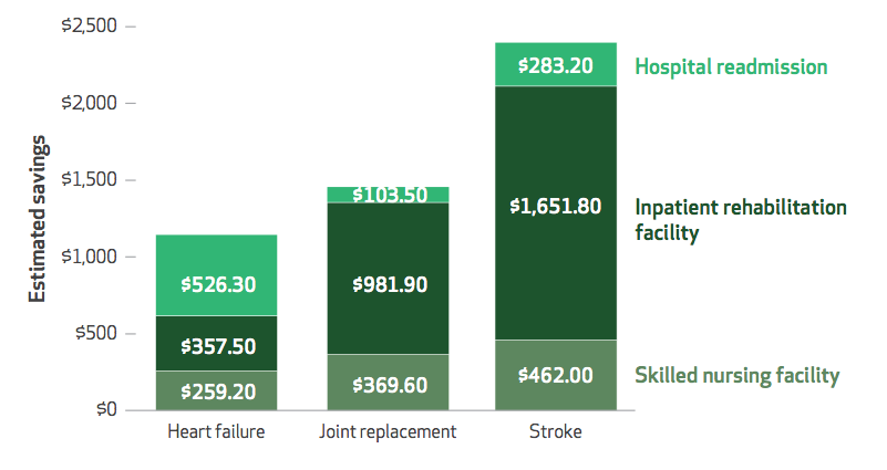 graph showing savings per patient