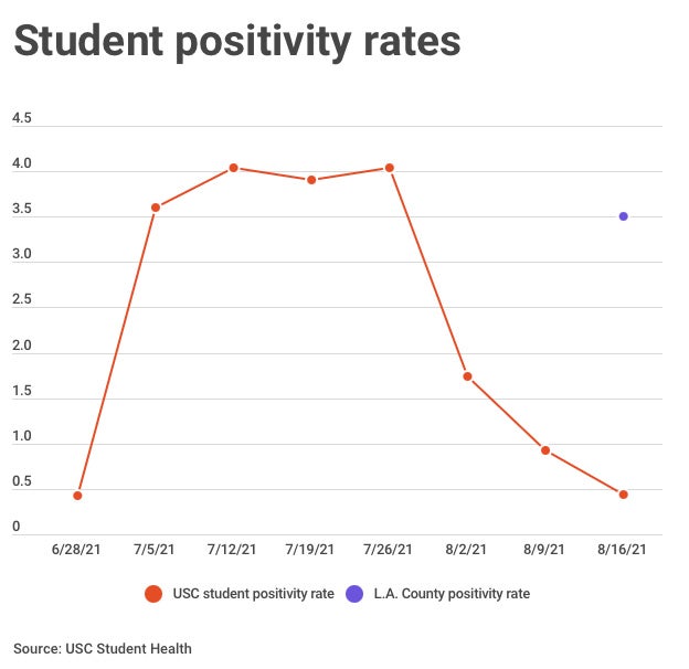 Student positivity rates chart