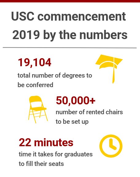 USC 2019 commencement by the numbers