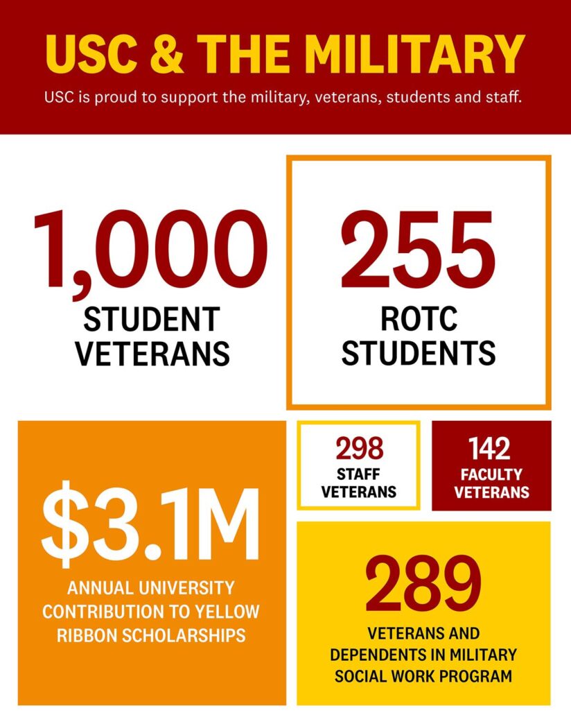 Graphic: USC and the military