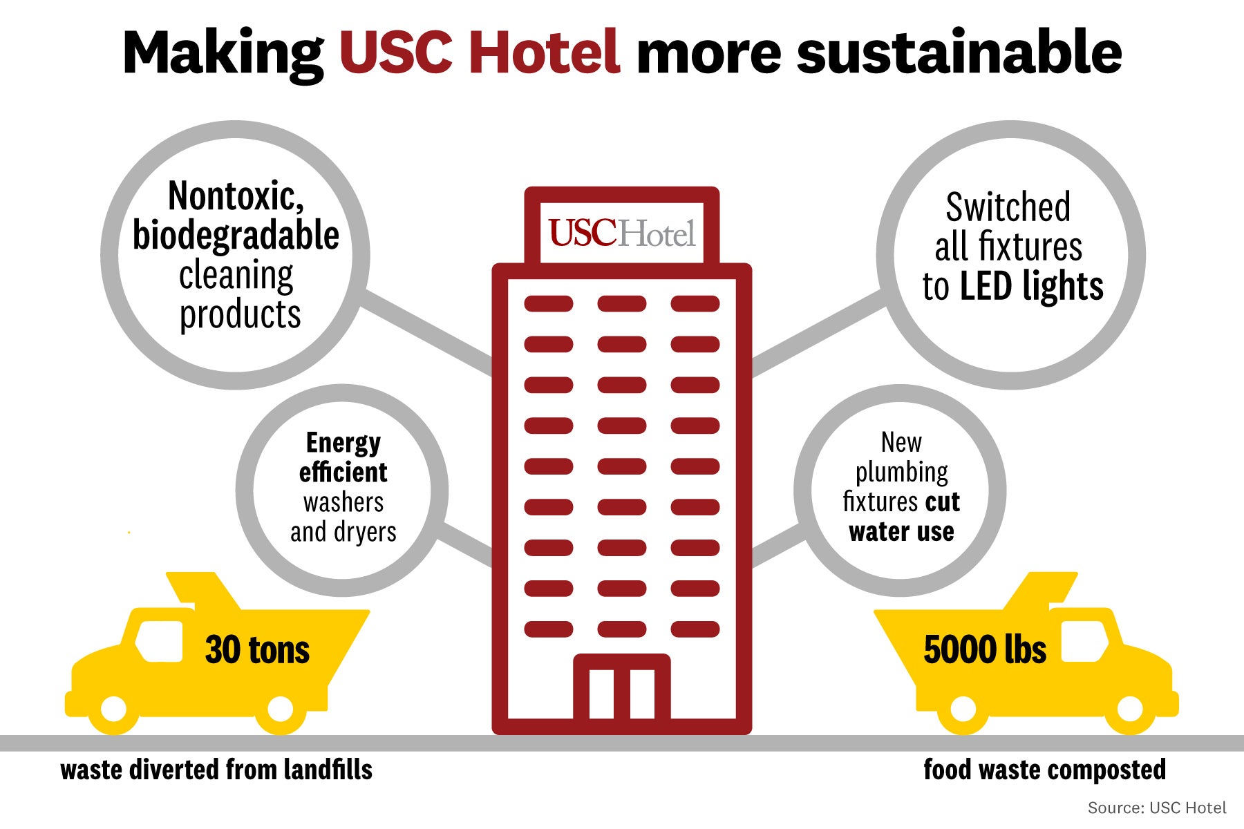 usc hotel susatainability infographic