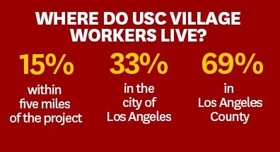 Where do USC Village workers live?