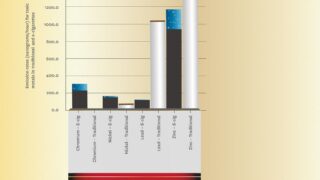 Bar graph showing the emission rates for toxic metals in traditional and e-cigarettes