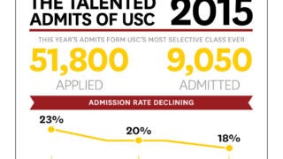 Infographic on the admission rate of the class of 2015