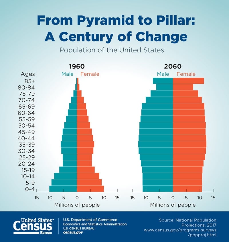 https://today.usc.edu/wp-content/uploads/2023/09/2035-Census-aging-americans.jpg?utm_source=chatgpt.com