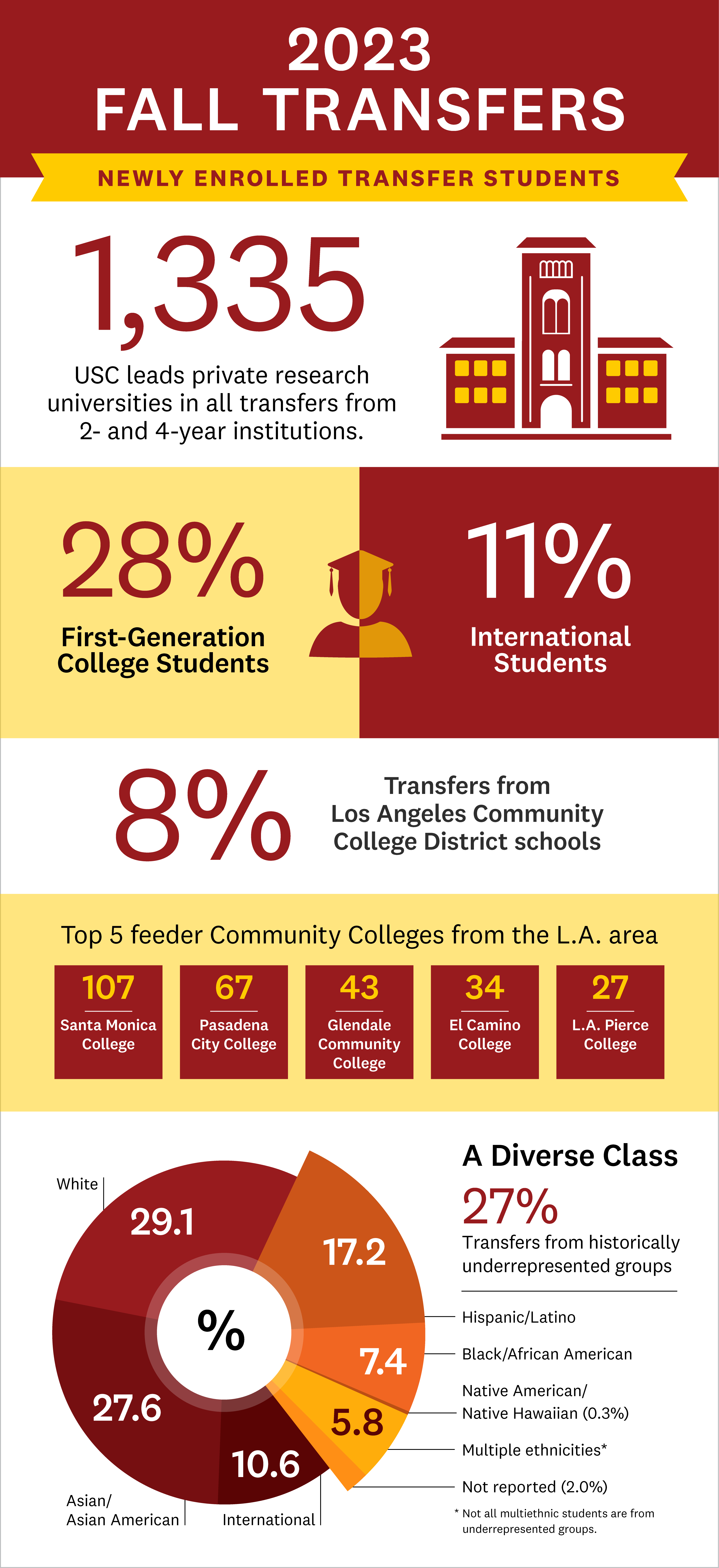 USC transfer students: fall 2023 graphic