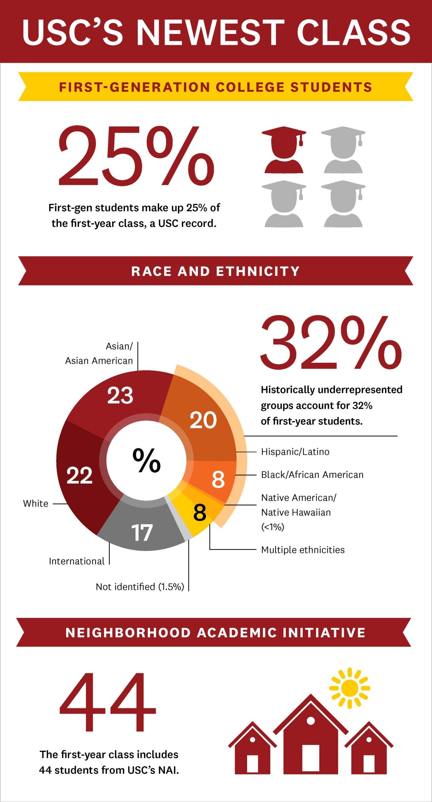 USC enrollment University’s freshman class is historically diverse