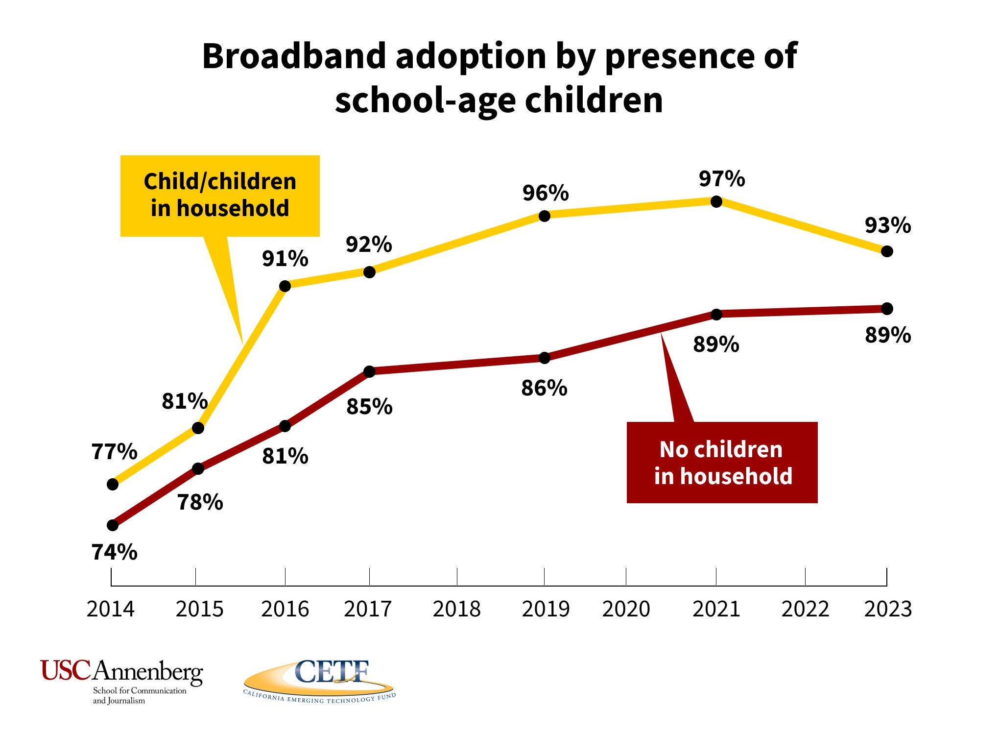 Digital divide graphic: Broadband adoption by presence of school-age children