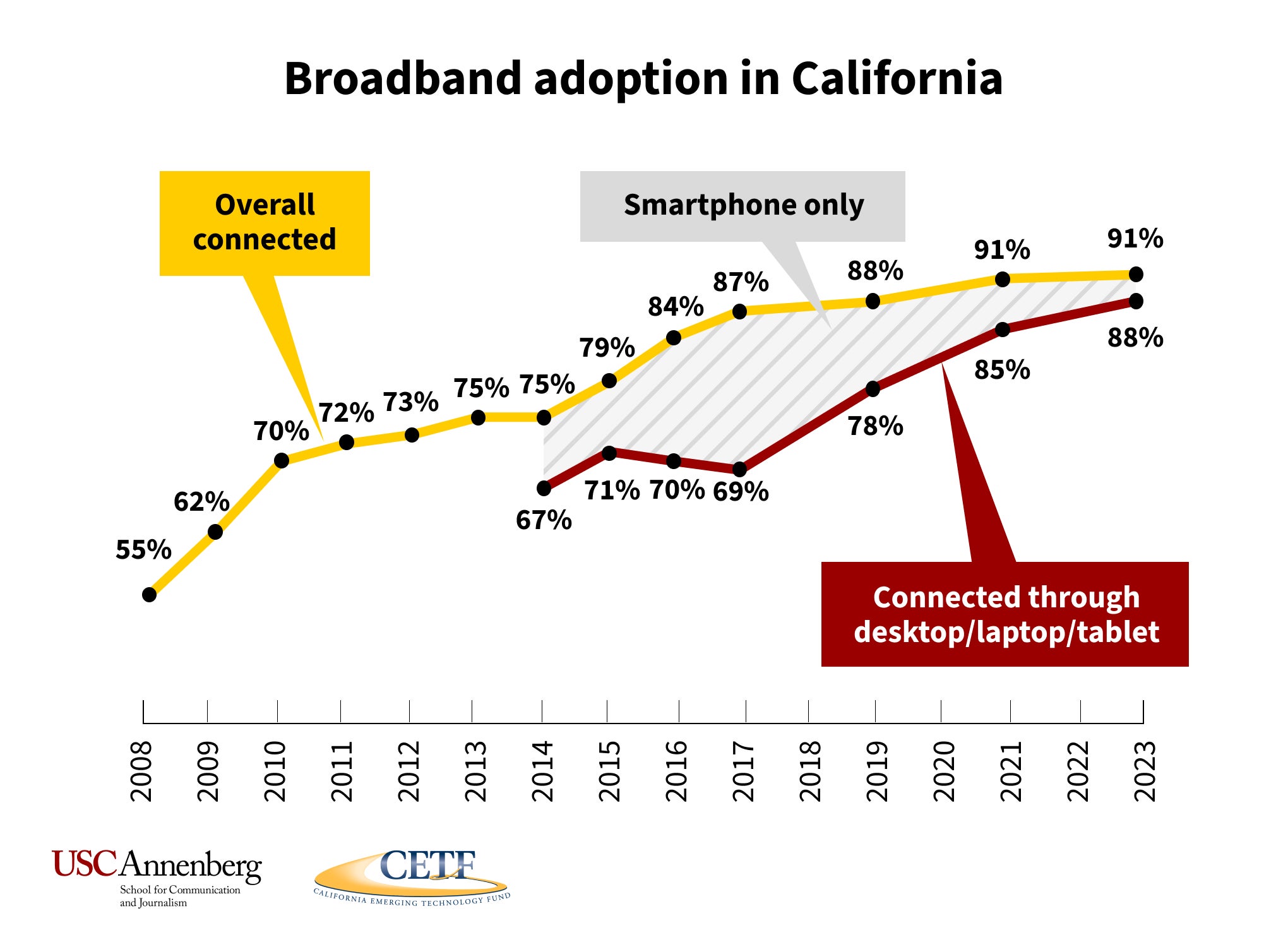 Digital divide graphic: Broadband adoption in California