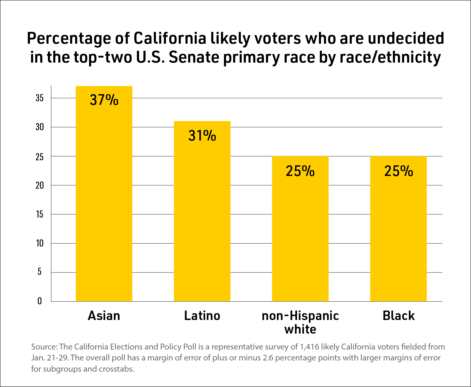 Graphic: Percentage of California likely voters who are undecided in the top-two U.S. senate primary race by race/ethnicity