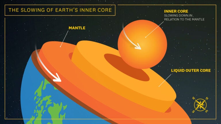 Graphic: The slowing of Earth's inner core