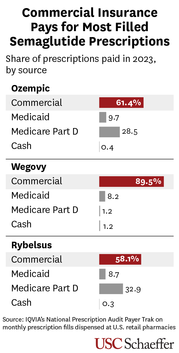 Graphic: Prescription by payment method