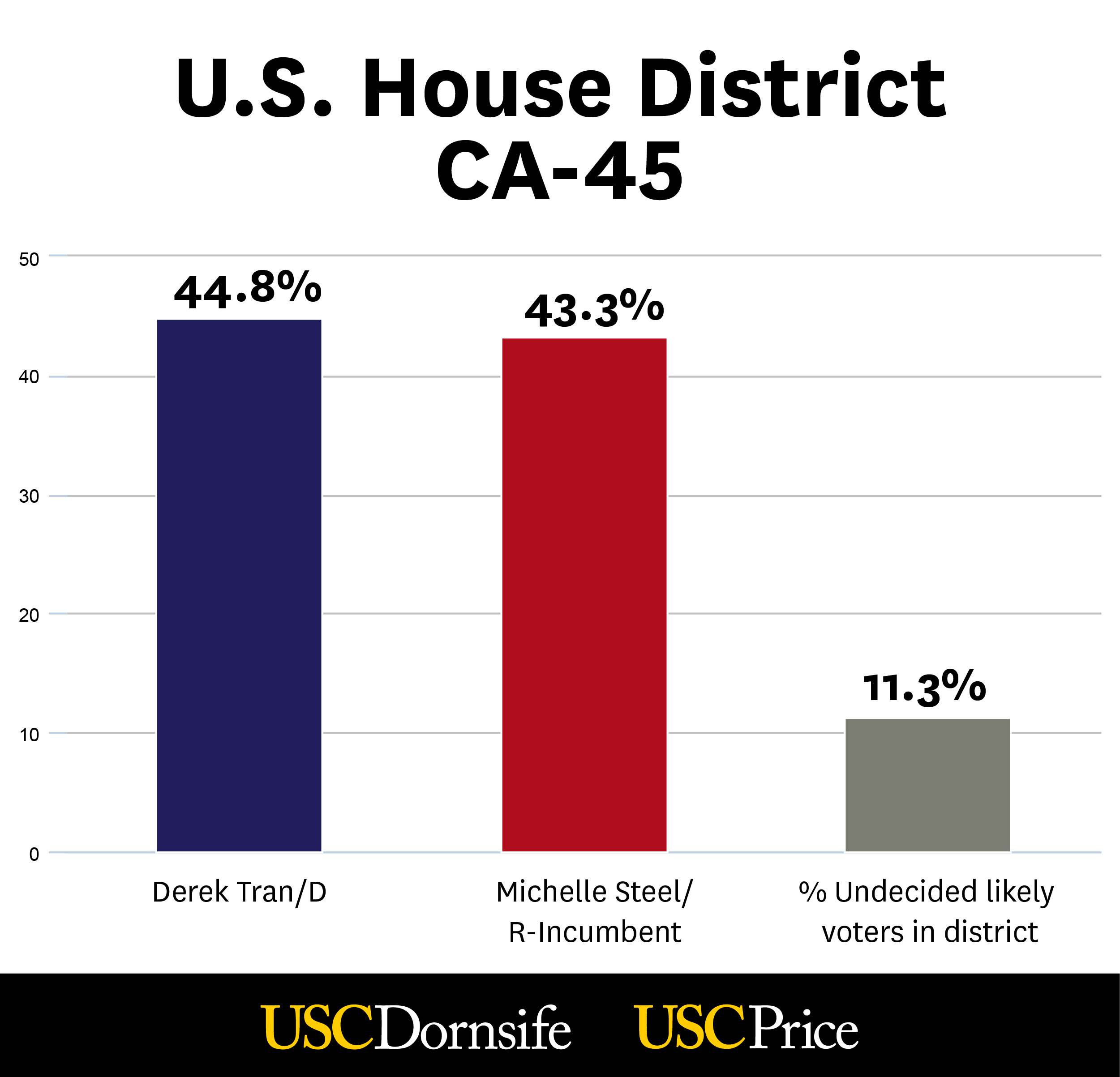 Graphic: U.S. House District CA-45