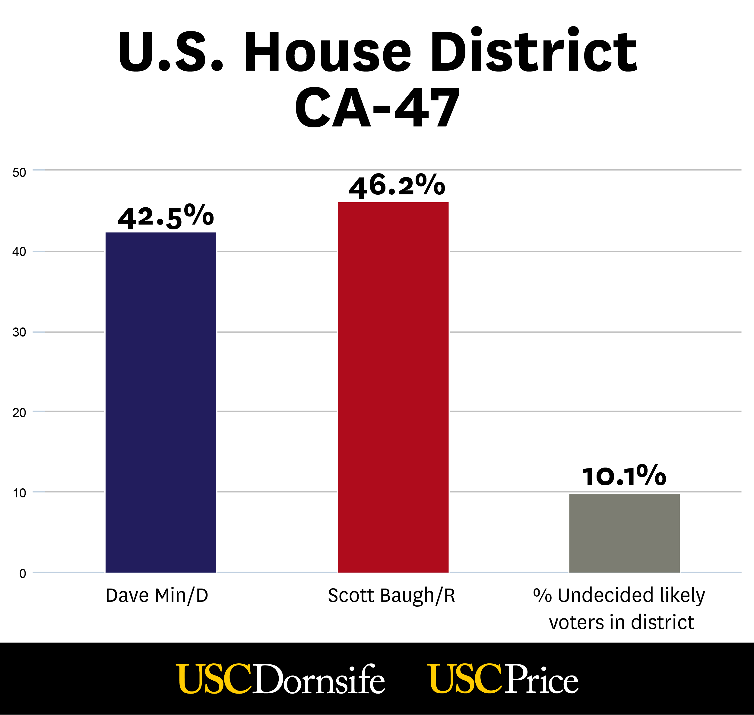 Graphic: U.S. House District CA-47