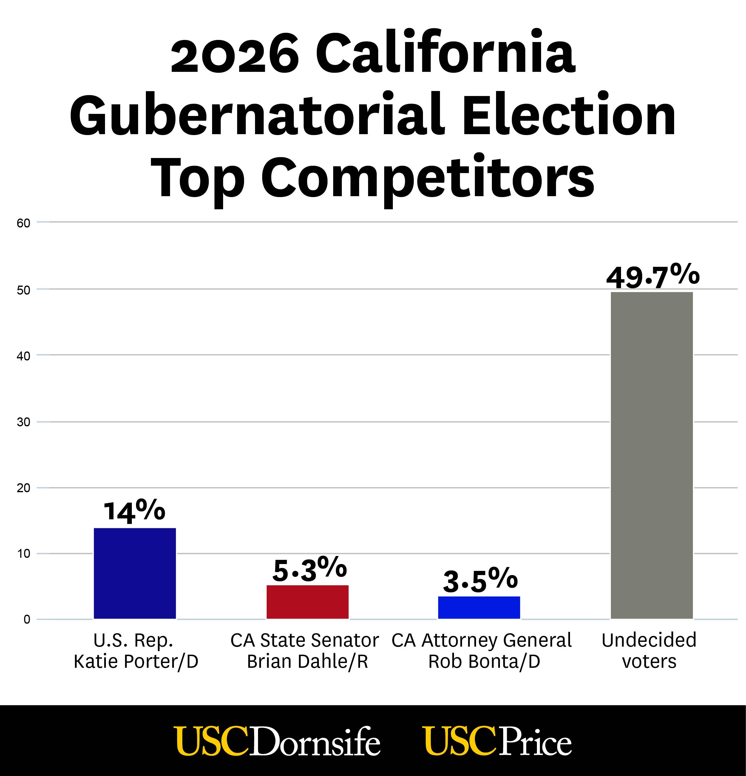 Graph of California Gubernatorial candidates