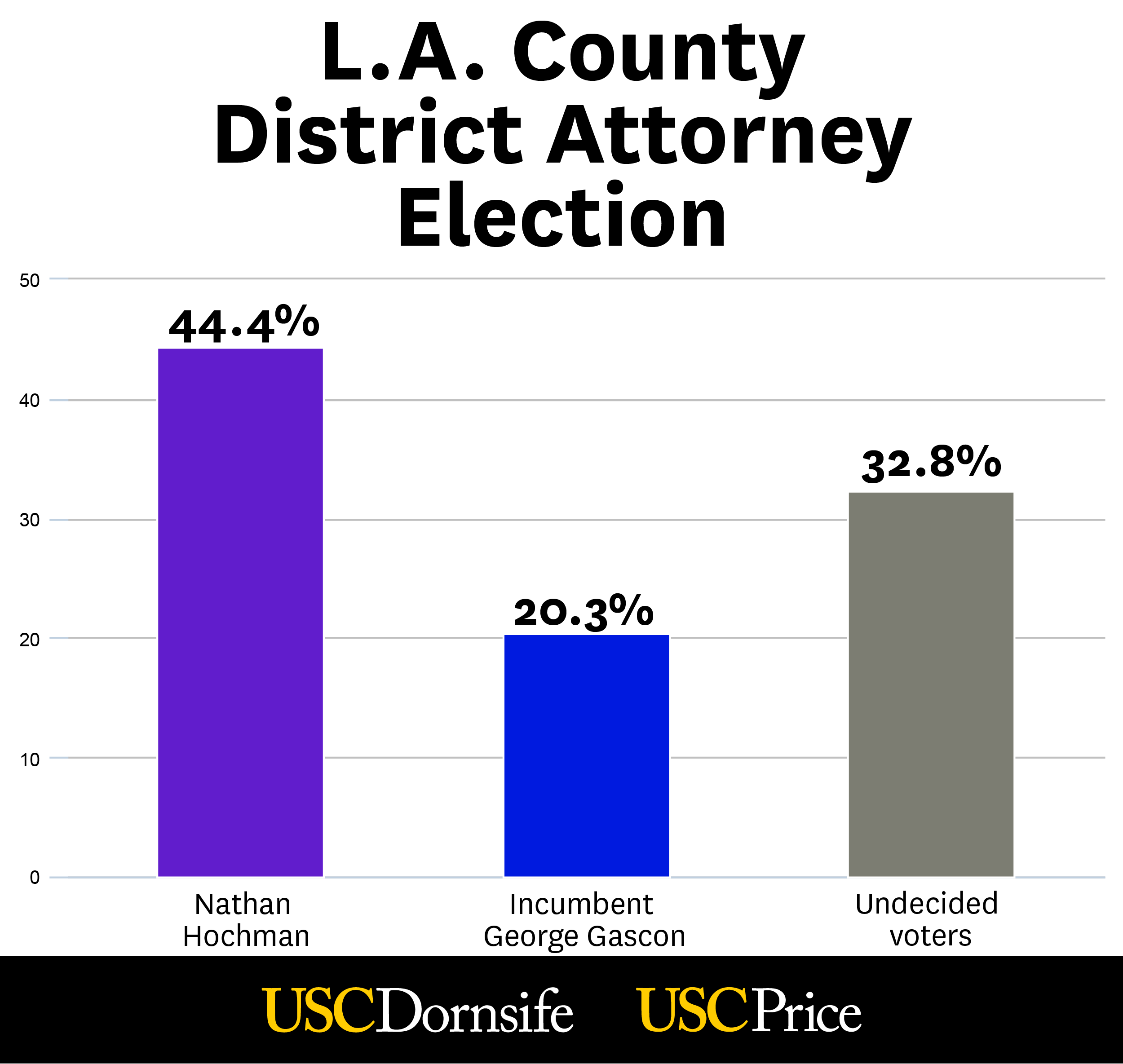 Graph of LA County District Attorney candidates