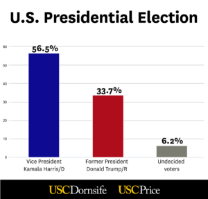 Graph of U.S. Presidential candidates