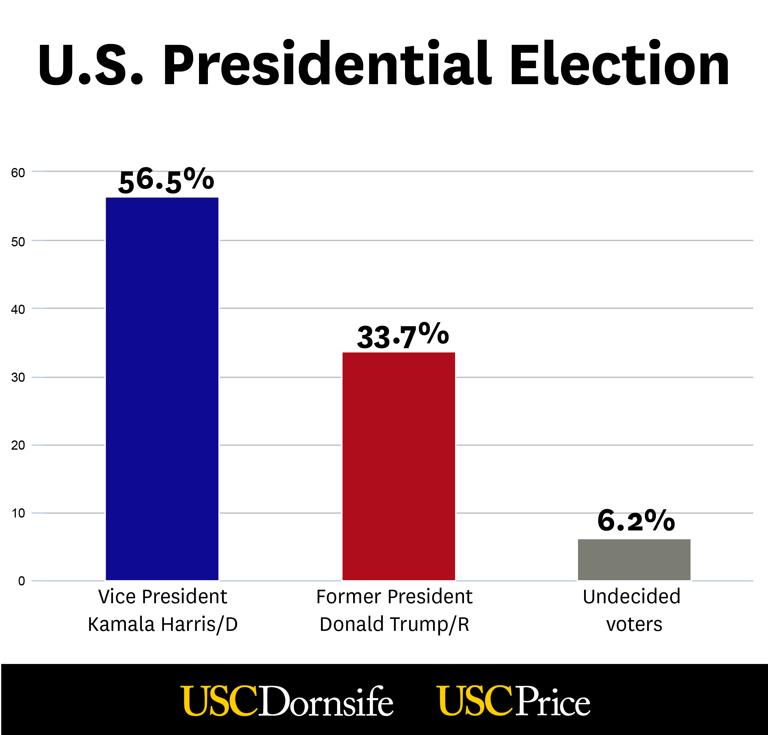 Graph of U.S. Presidential