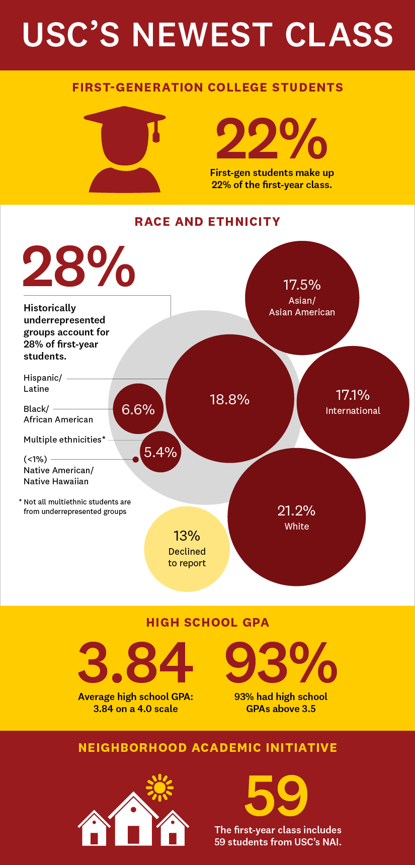 USC fall 2024 admissions graphic